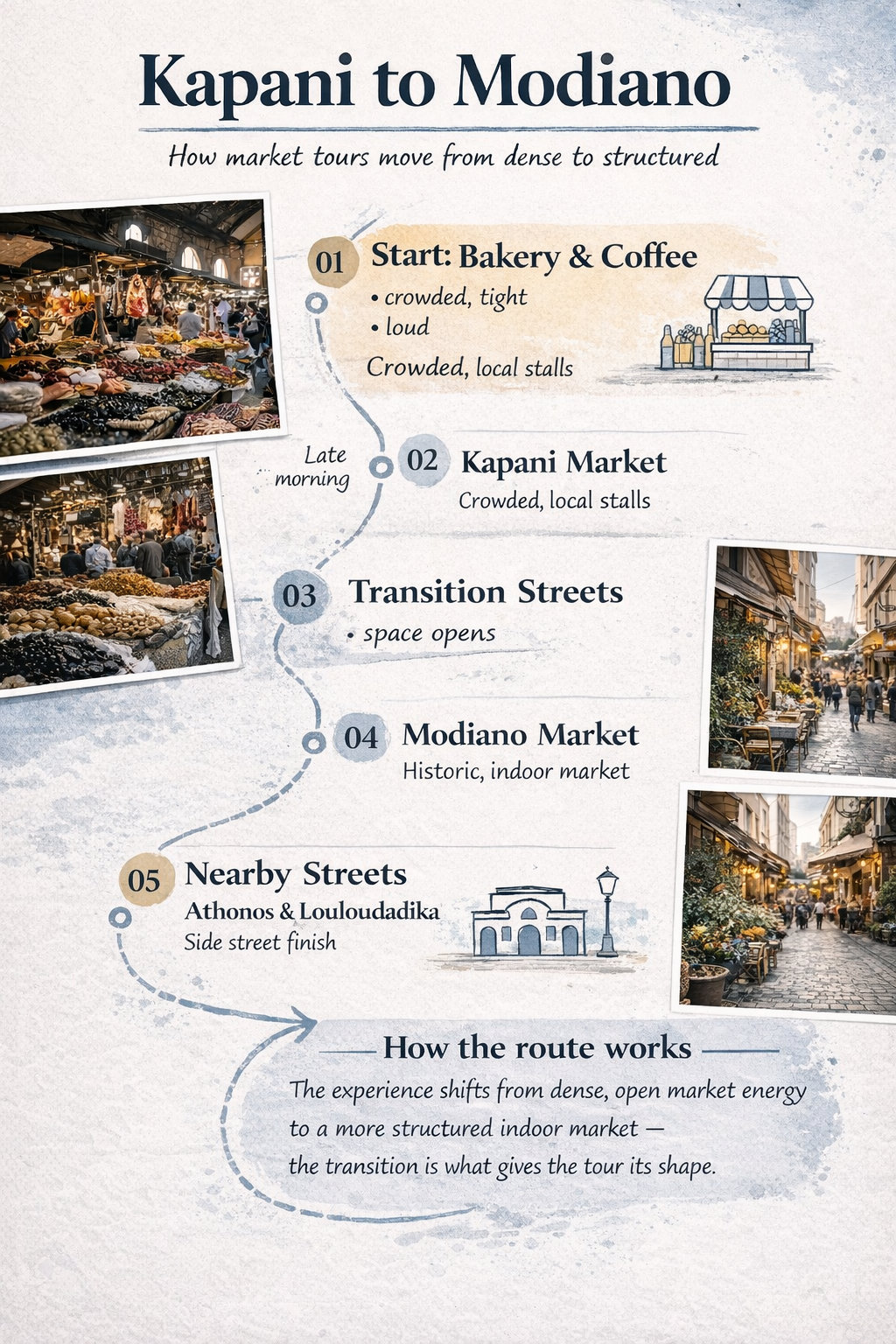 Visual route of Thessaloniki market food tour from Kapani Market to Modiano Market showing key stops and walking flow